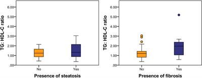 Triglyceride to high-density lipoprotein cholesterol ratio is an independent predictor of liver fibrosis among pediatrics non-alcoholic fatty liver disease